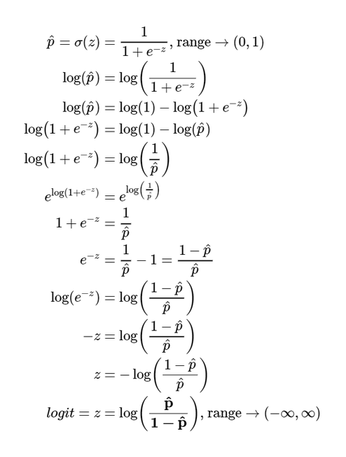 Fig 2. Deriving the inverse of Sigmoid/Logistic function, called logit