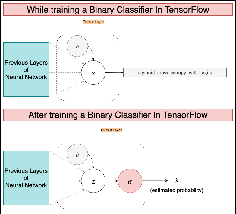 Fig 3. The architecture of a Binary Classifier in TensorFlow, while training and after training