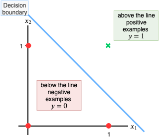 Fig 10. Showing linear separation of AND gate data points