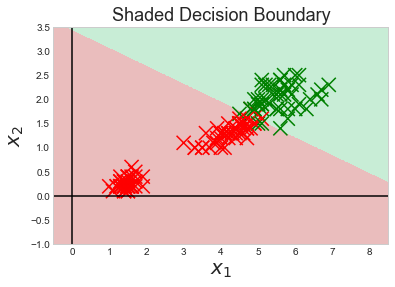 Fig 100. The Learning Curve, Decision Boundary, and Shaded Decision Boundary.