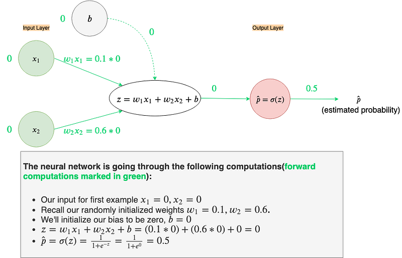 Fig 11. Forward propagation on the first example from AND gate table