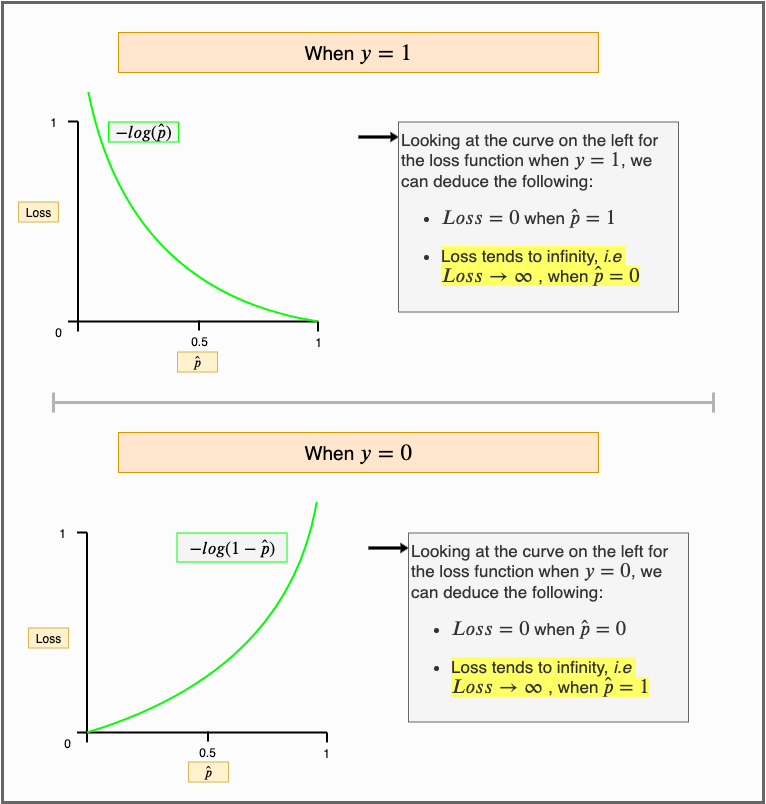 Fig 14. Visualizing the BCE Loss function for each class