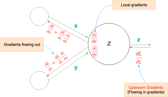 Fig 18. Gradient Flow