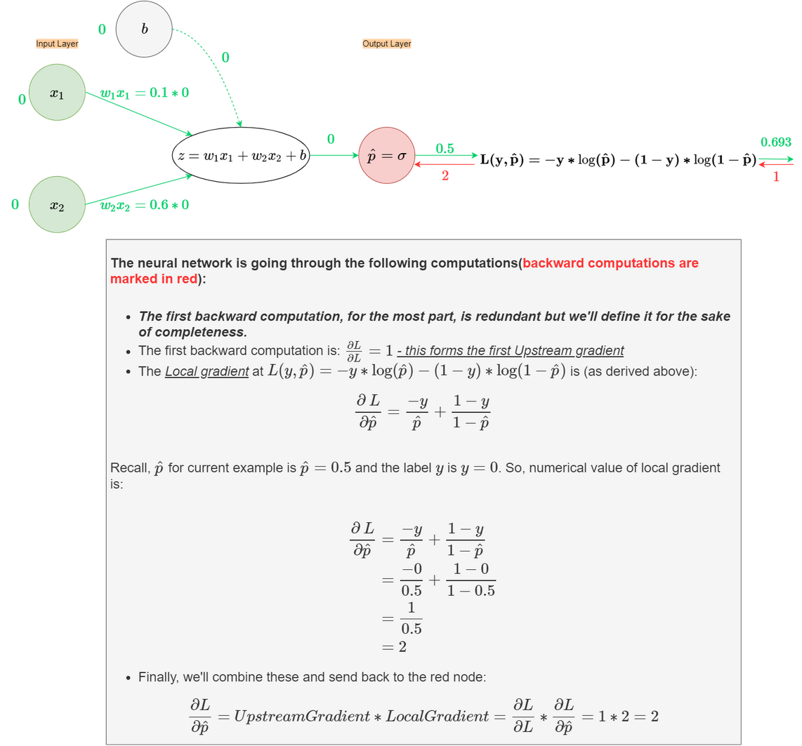 Fig 19.a. Backpropagation on the 1ˢᵗ example