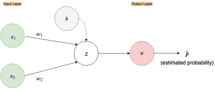 Fig 2. Expanded neural network