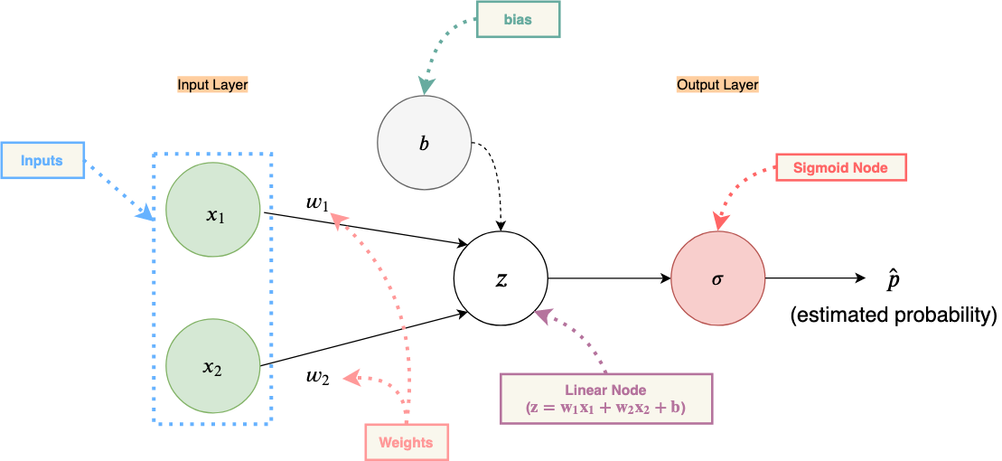 Fig 3. Annotated Expanded Neural Network