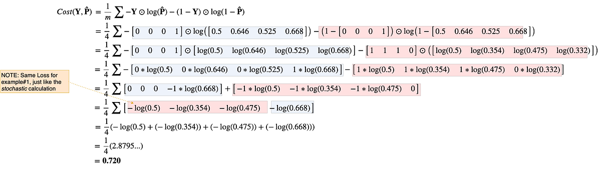 Fig 34. Calculation of Cost on the OR gate data(highlighted Loss in red for negative examples and blue for positive examples)