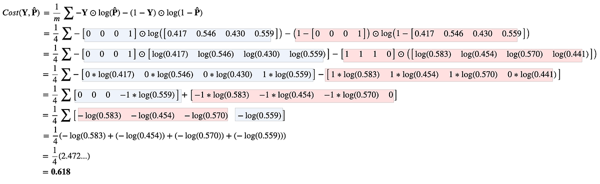Fig 38. New Cost(highlighted Loss in red for negative examples and blue for positive examples)