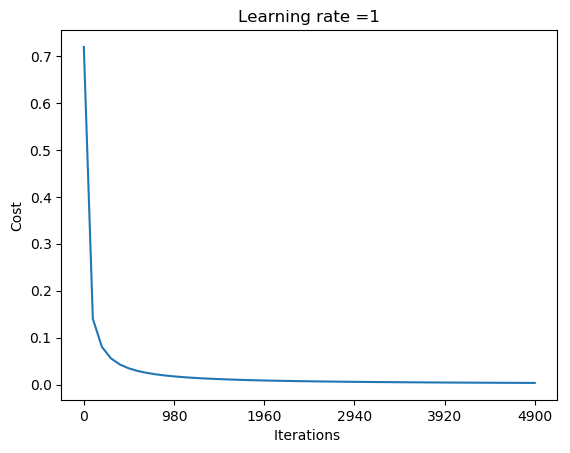 Fig 39. Plotting the Cost Curve(left) and the Decision Boundary(right)