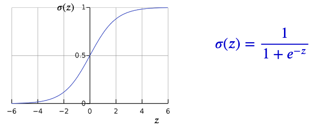 Fig 4. Output sigmoid/logistic node