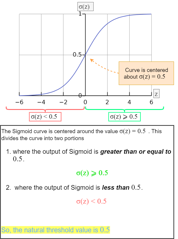 Fig 41. The natural threshold value from the sigmoid function