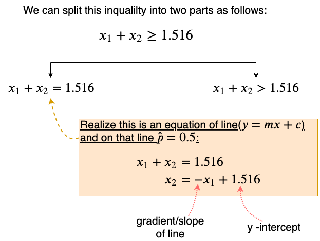 Fig 45. Deriving equation of the line that forms the Decision Boundary