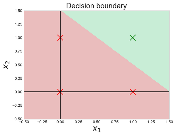 Fig 46. (left) Decision Boundary with thresh=0.5. || (right) Decision Boundary shaded with thresh=0.5