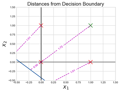 Fig 47.a. thresh=0.000000001, all the values assigned to the positive class (accuracy = 25%)