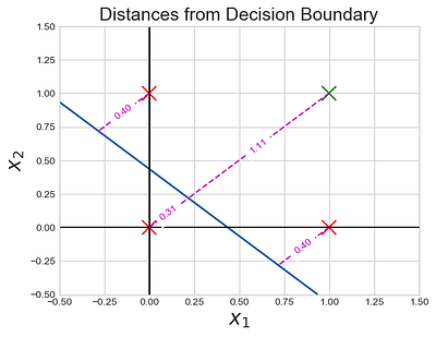 Fig 47.b. thresh=0.00001, only one point(red cross) correctly assigned to negative class, rest to the positive class (accuracy = 50%)