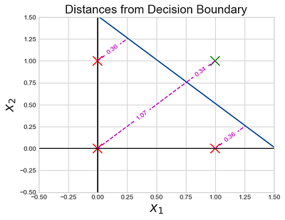 Fig 47.c. thresh=0.5, all points correctly assigned their respective class(accuracy = 100%)