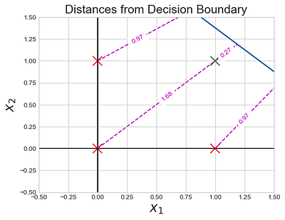 Fig 47.d. thresh=0.9999, all points assigned negative class (accuracy = 75%)