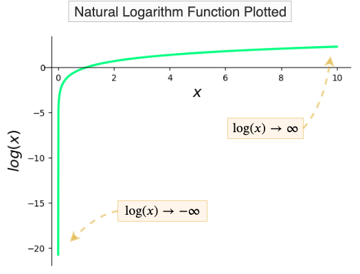 Fig 49. The Natural Logarithm function plotted