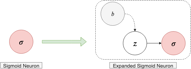 Fig 5. A neuron in a neural network
