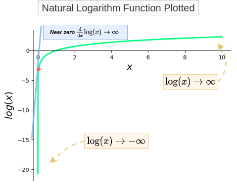 Fig 50. Near zero the gradient of the log function also becomes unstable