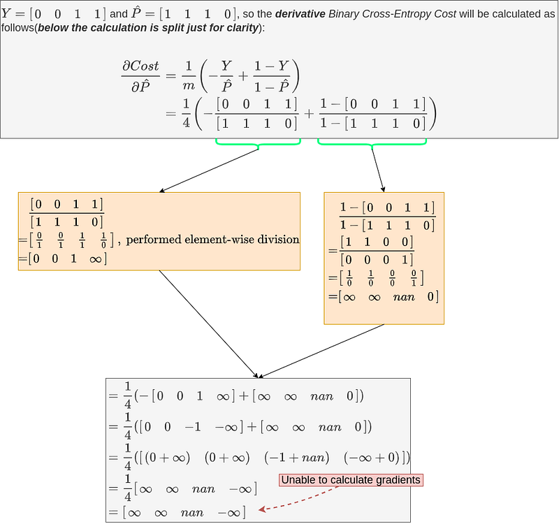 Fig 52. Unable to calculate gradient because we used derivate of natural Log, which is also unstable