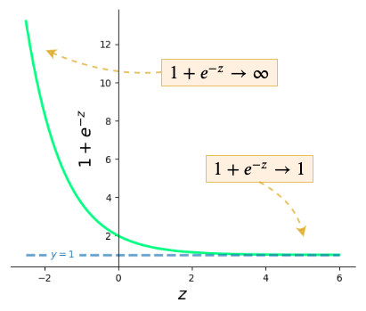 Fig 55. 1+e⁻ ᶻ unstable for negative values