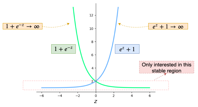 Fig 57. eᶻ+1(blue) and 1+e⁻ ᶻ(green) visualized