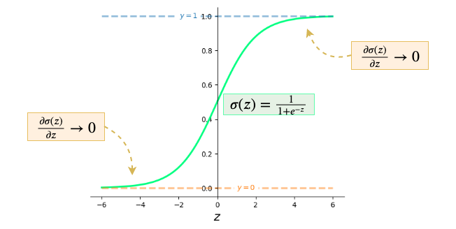 Fig 62 Sigmoid curve with flat gradients at either end