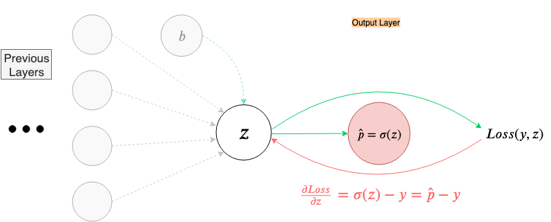 Fig 63. Visualizing the forward and backward training step after optimization