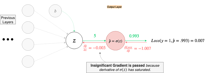 Fig 63. A consequence of saturating gradients is that very little of the upstream gradient is able to pass through