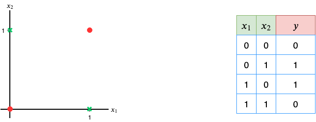 Fig 65 XOR data and plot