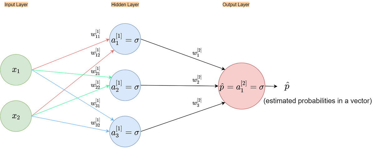 Fig 66. A 2-layer neural net architecture
