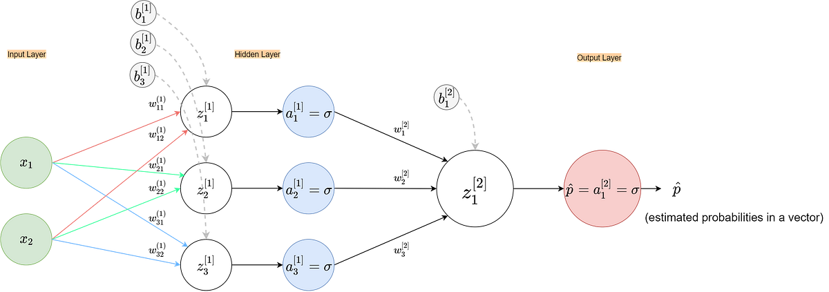 Fig 67. Expanded 2-layer neural net