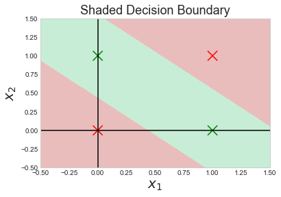 Fig 73. (right) The learning curve, (middle) Decision Boundary, (left) Shaded Decision Boundary green positive label, red negative label