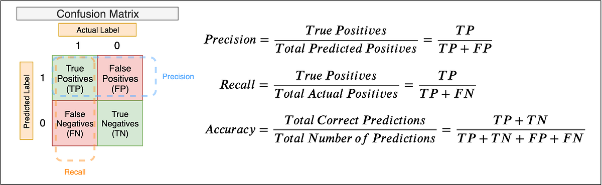 Fig 74. The Confusion Matrix and metrics derived through it