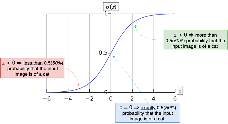 Fig 8. Sigmoid Curve interpreted as a probability distribution