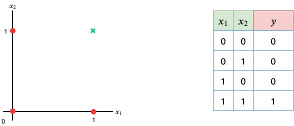 Fig 9. AND logic gate data and plot