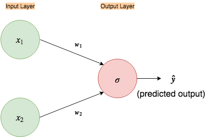 Fig 1. Simple input-output-only neural network