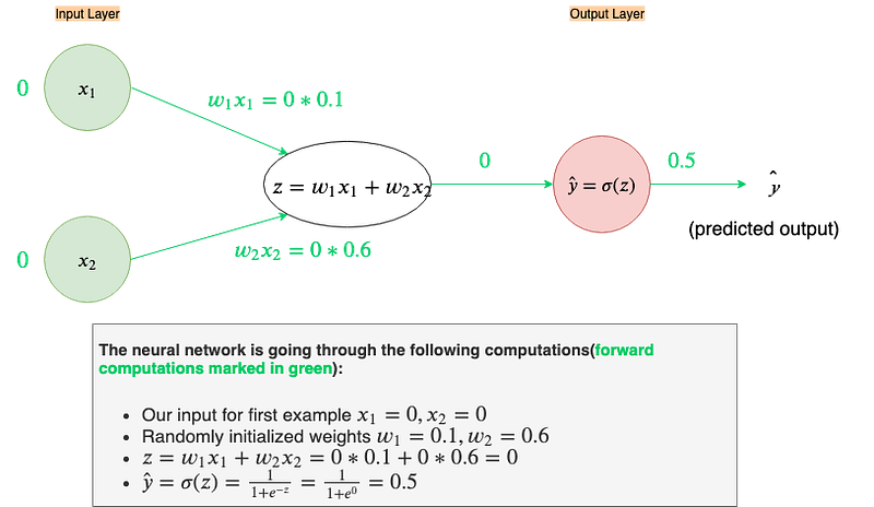 Fig 10. Forward propagation of the first example from OR table data