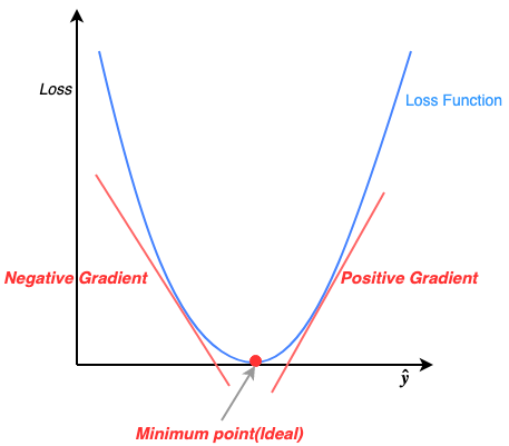 Fig 11. Loss function visualized
