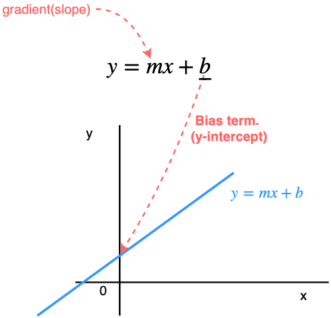 Fig 19. Equation of a Line