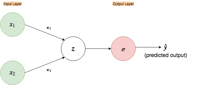 Fig 2. Expanded neural network