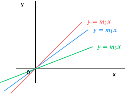 Fig 20. Lines from origin