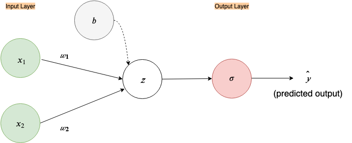 Fig 21. Expanded neural network with a bias node