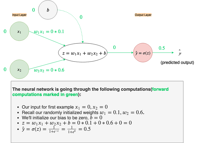 Fig 22. Forward propagation of the first example from OR table data with a bias unit