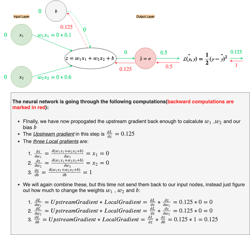 Fig 23. c. Backpropagation with bias