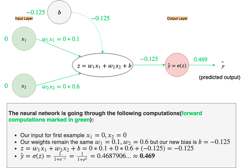Fig 25. Forward propagation with newly calculated bias