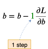 Fig 28. The equation for updating bias showing a “step”