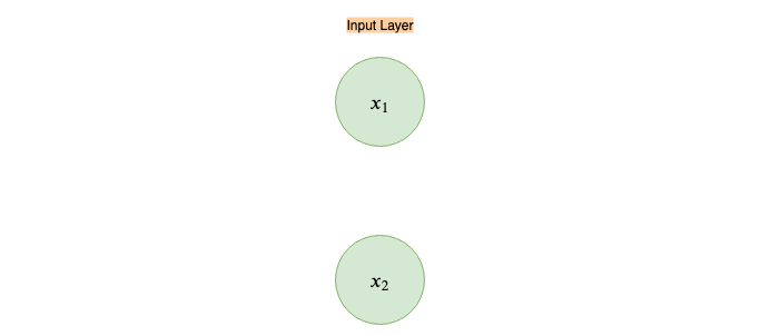 Fig 3. Inputs nodes x₁ and x₂