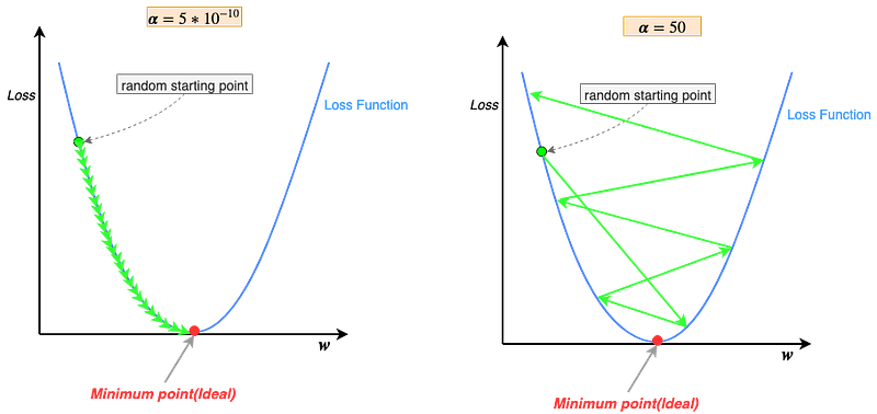 Fig 31. Visualizing the effect of a very low vs. a very high learning rate.